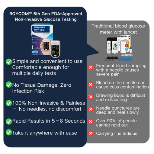 BQYOOM™ 5th Gen FDA-Approved Non-Invasive Glucose Testing - Image 3
